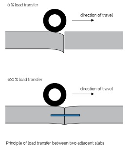 function of dowel bars